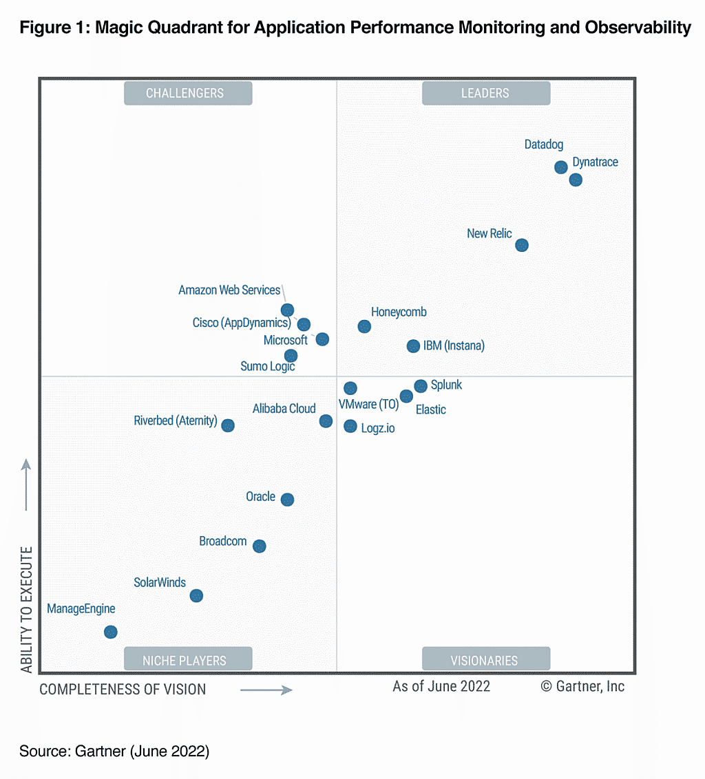 Líder del Cuadrante Mágico de Gartner de 2022 en materia de APM y