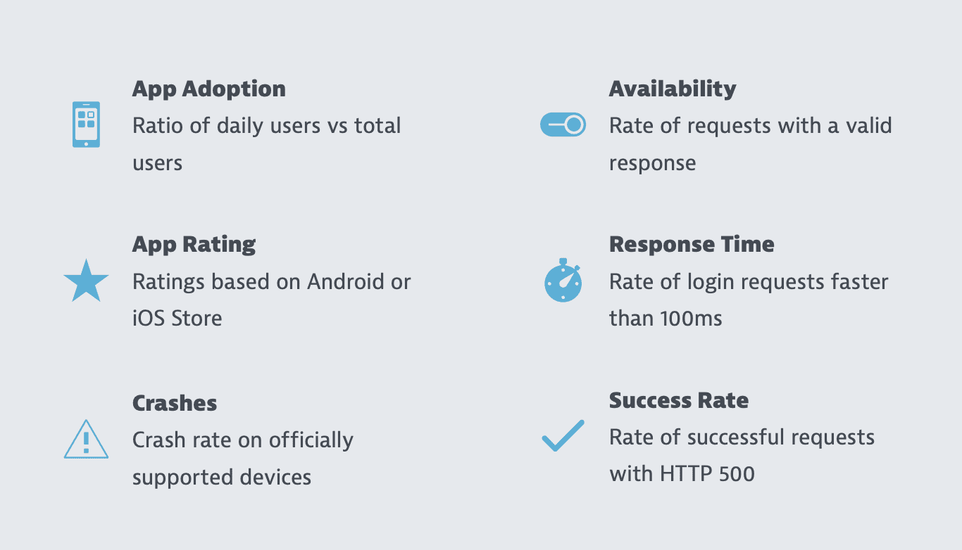 Recommended SLOs for mobile apps