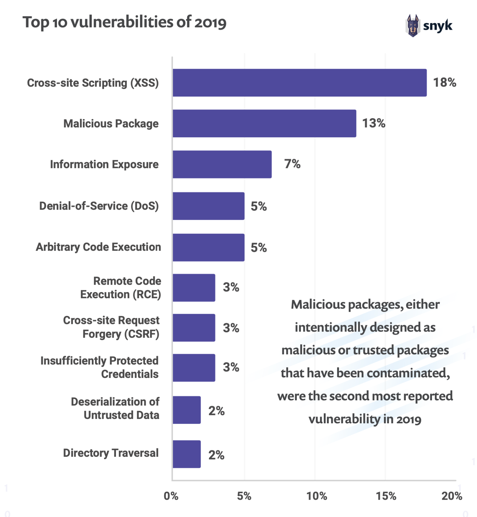 Snyk graphic for web application security blog