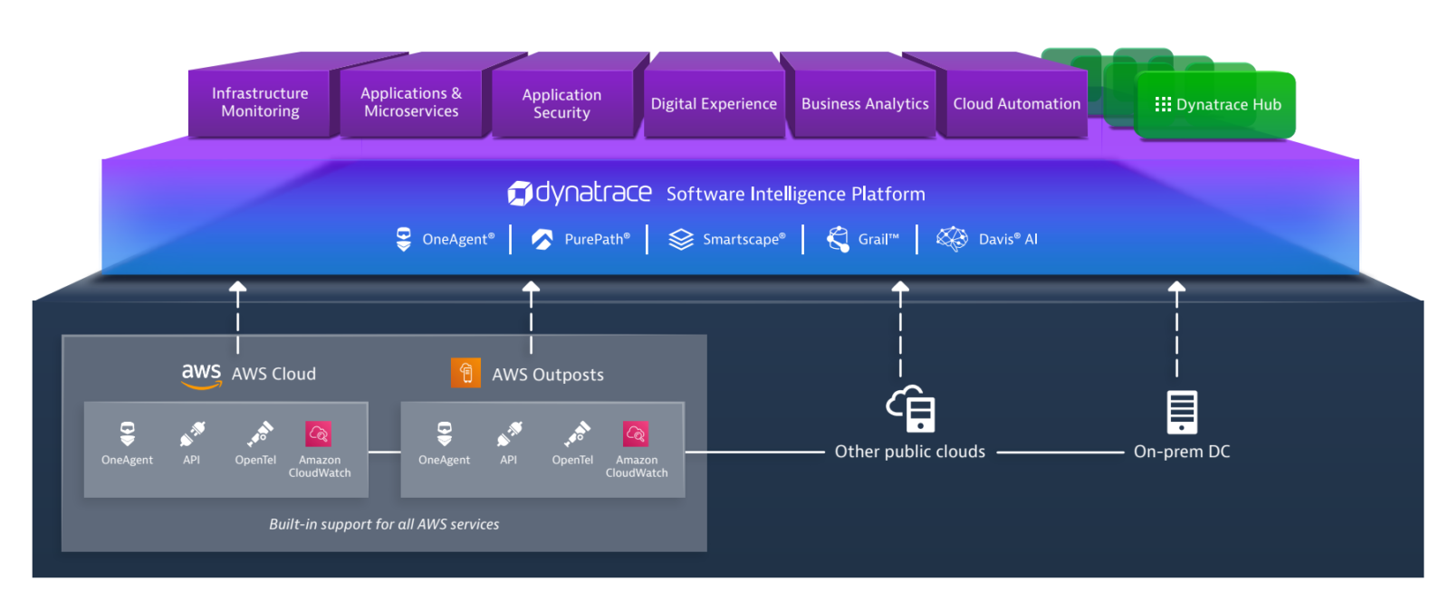 Diagram showing the Dynatrace architecture.