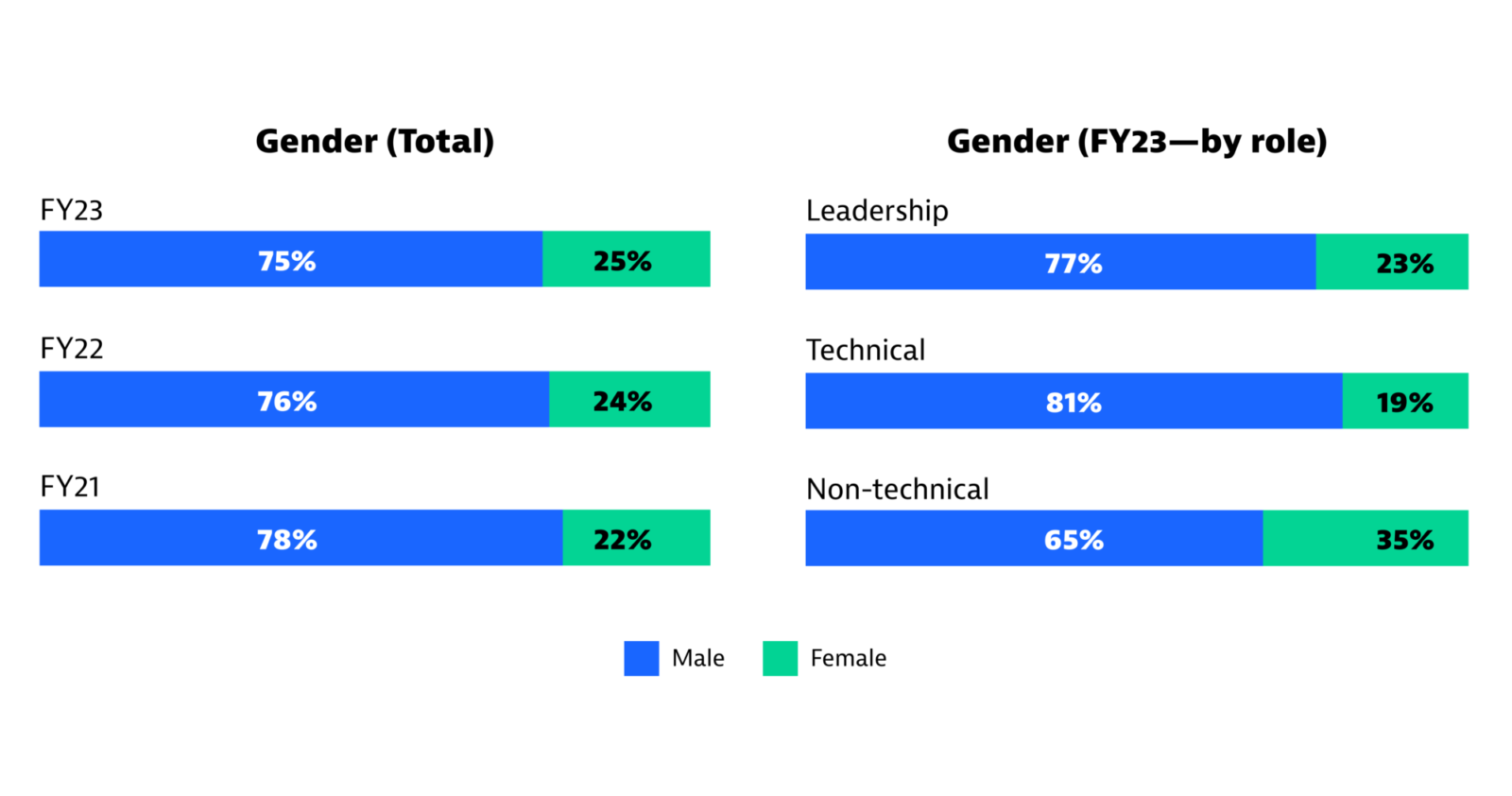 Bat chart showing the ratio of male and female employees at Dynatrace, broken down by role. Shows a 75% to 25% male to female ratio in 2023.
