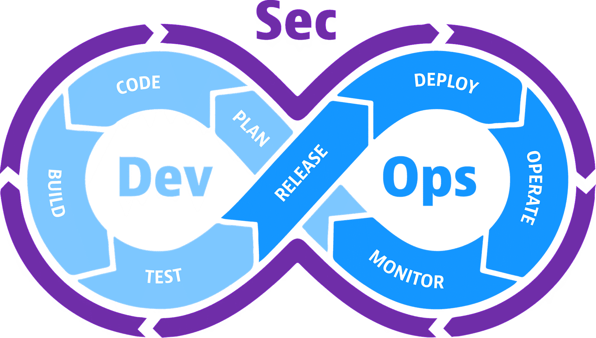 DevSecOps Loop