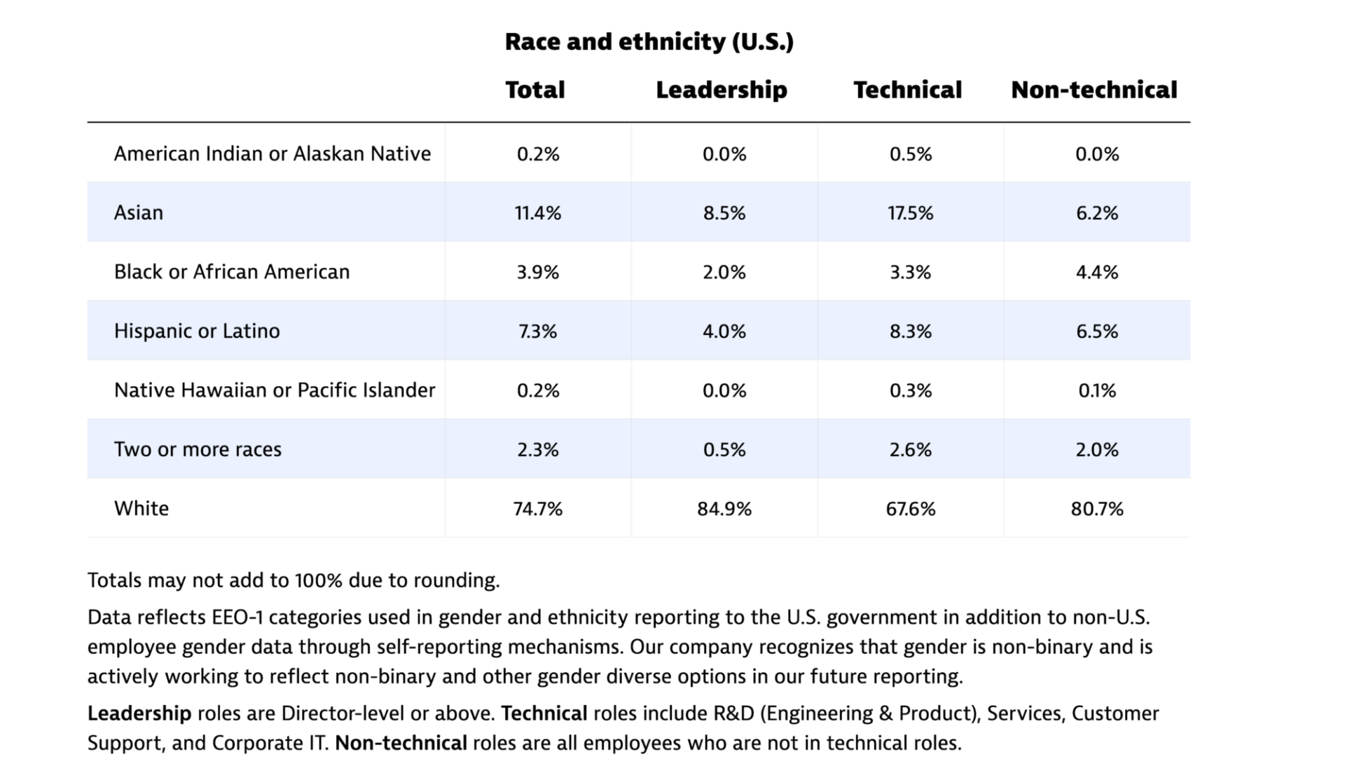 Table showing the breakdown of the race/ethnicity of Dynatrace employees.