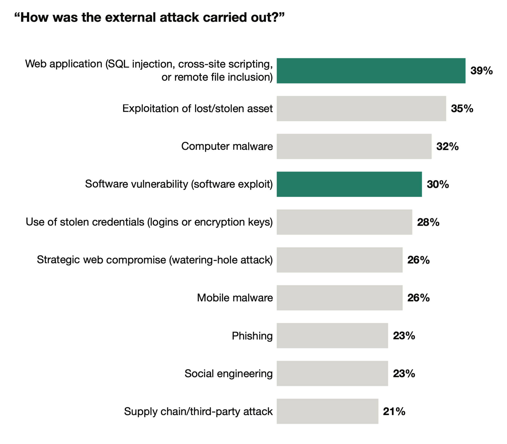 Forrester graphic for web application security blog