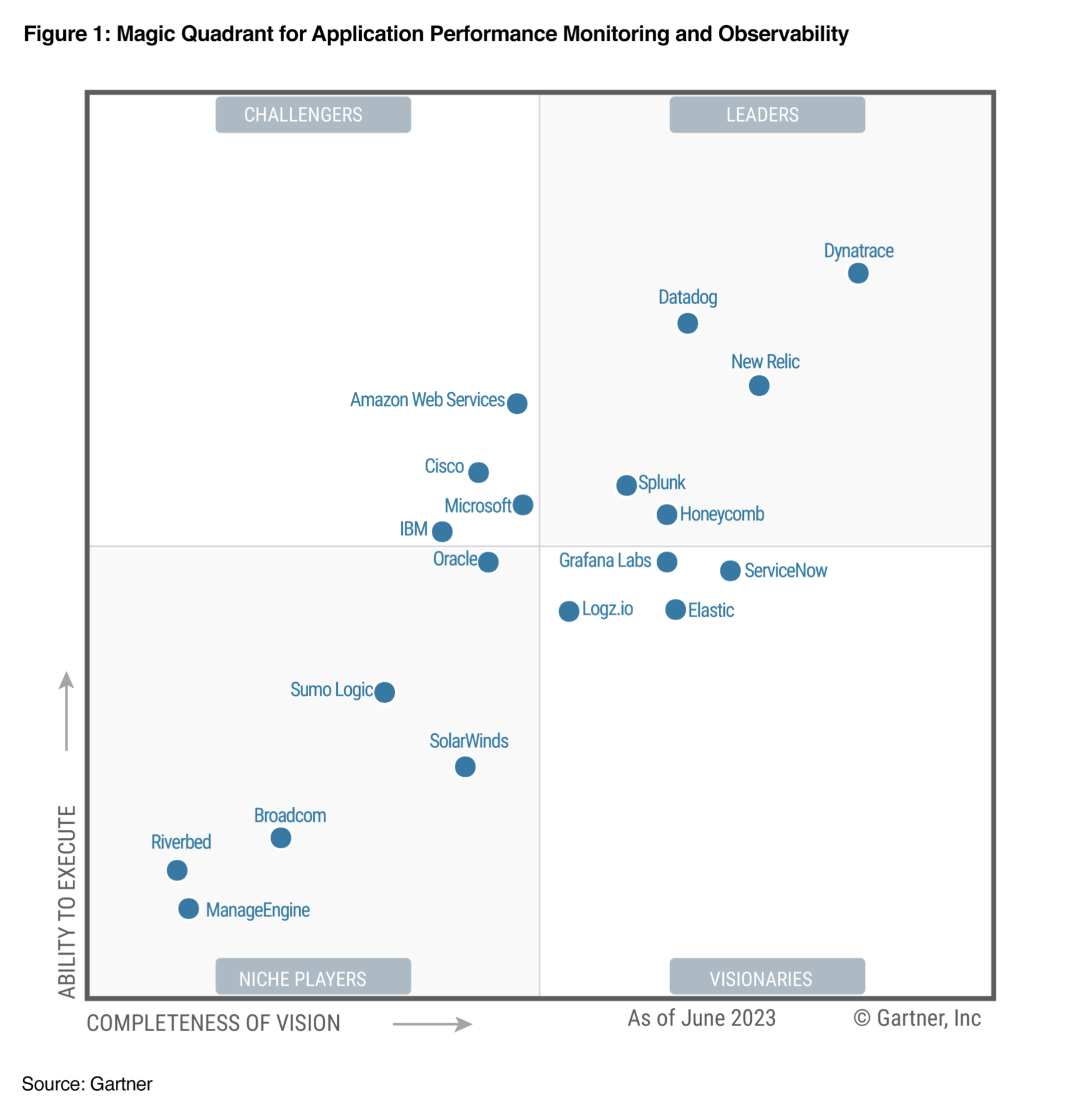 2023 Gartner Magic Quadrant for APM and Observability