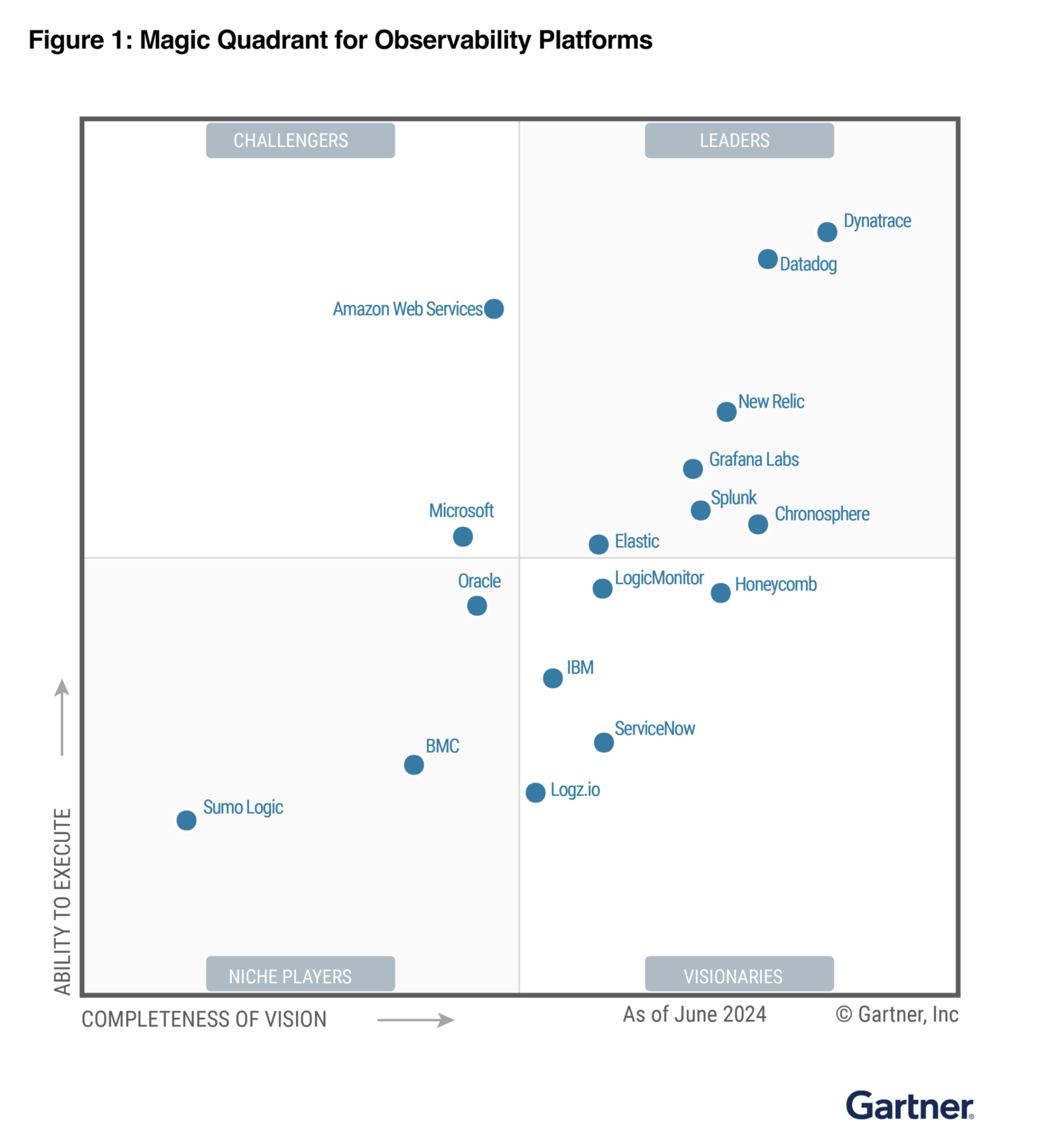 Gartner Magic Quadrant 2024 Sobre Plataformas De Observabilidad