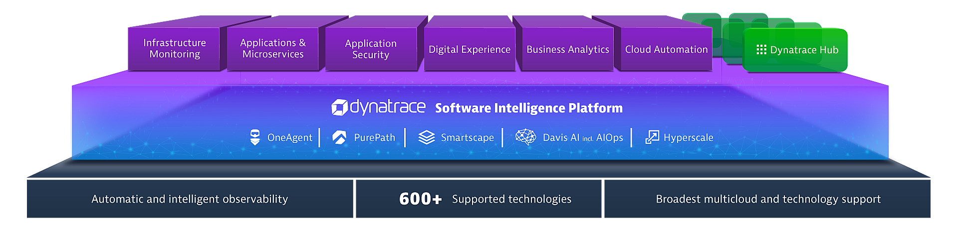 Plataforma all-in-one Dynatrace 2200 00a4216720
