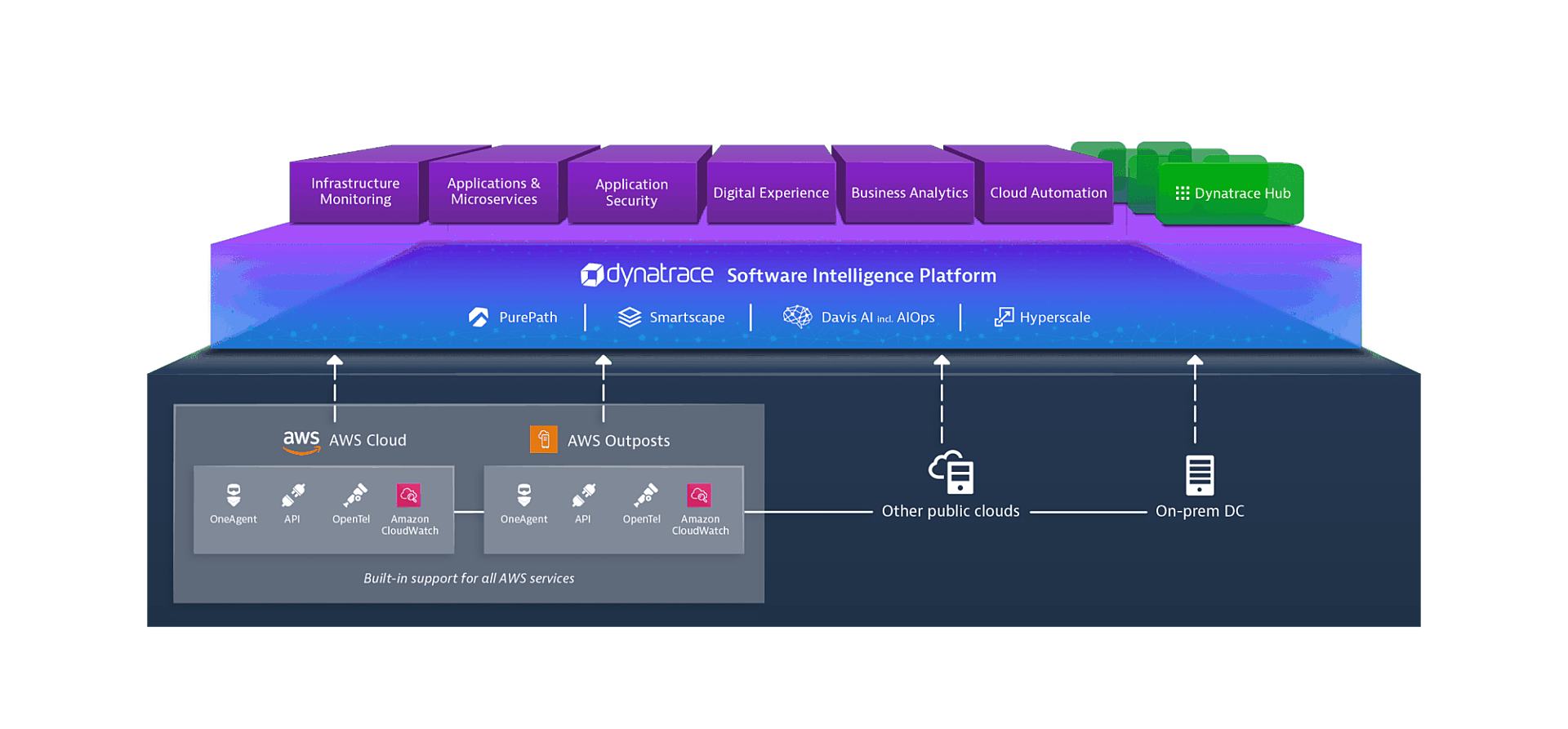Dynatrace all in one platform aws support
