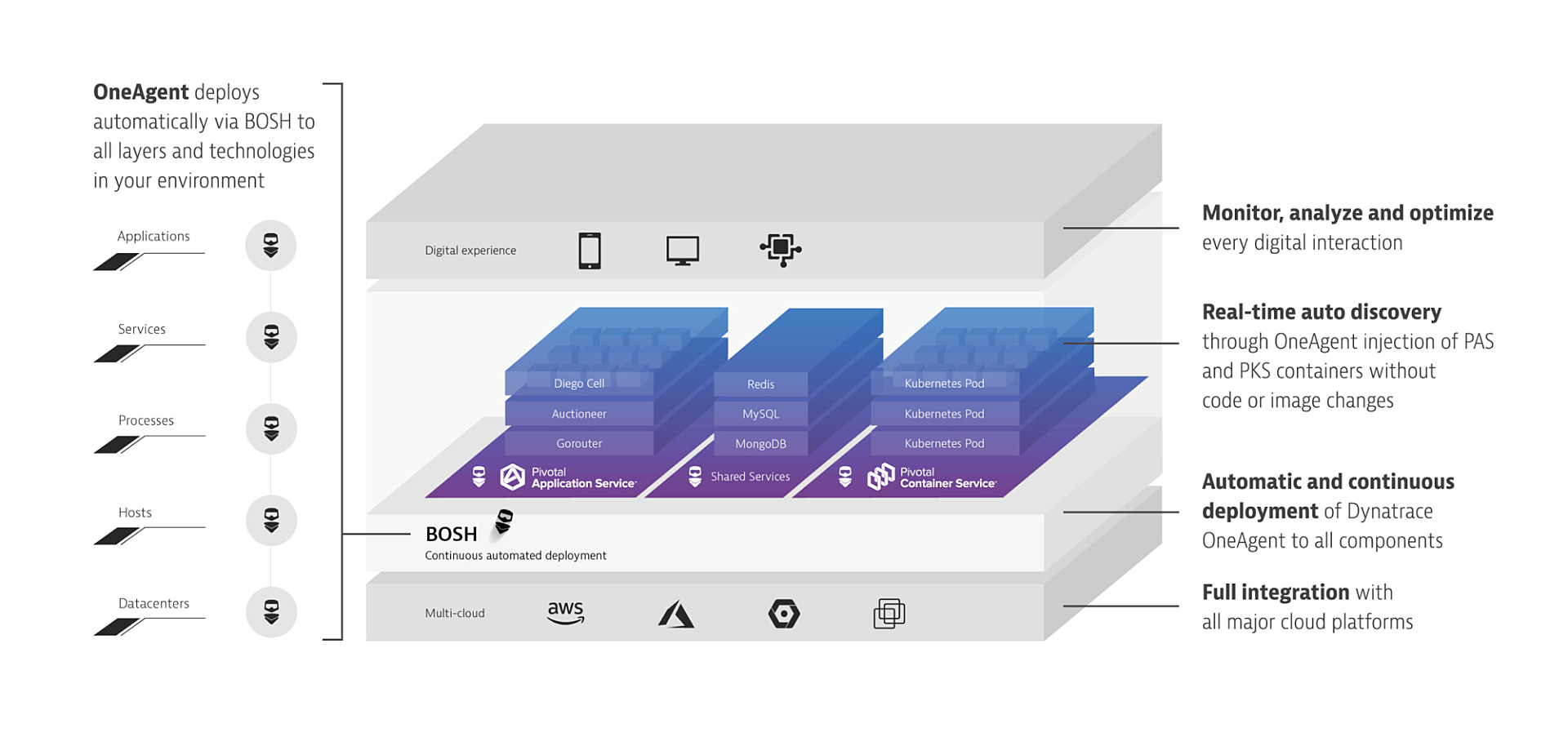 Dynatrace pivotal cloud froundry diagram explanation