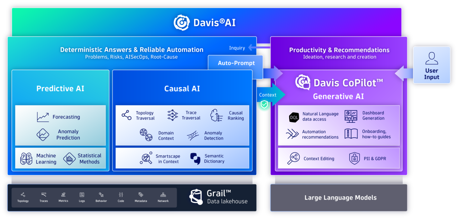 Davis AI 模式图。