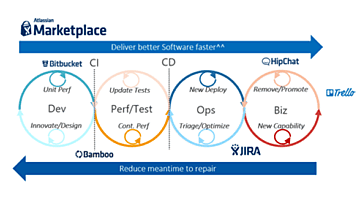 Atlassian tools integration