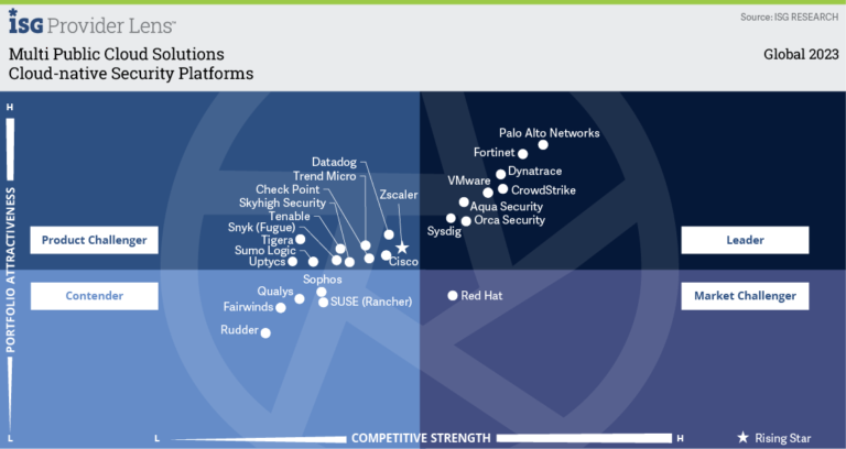Cloud native Security Platforms