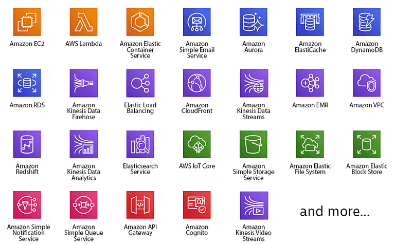 Dynatrace covered aws services