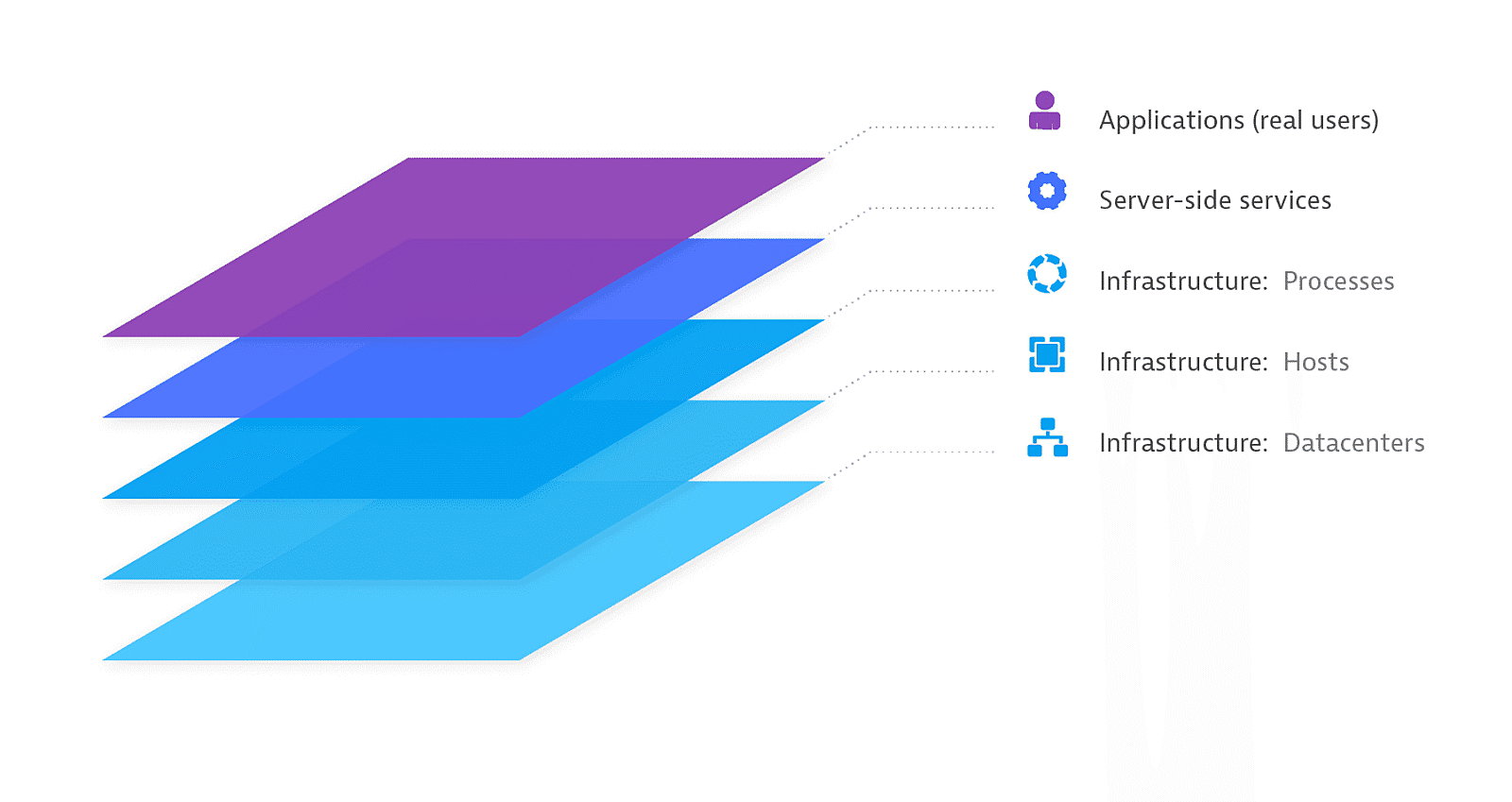 Hierarquia do OneAgent