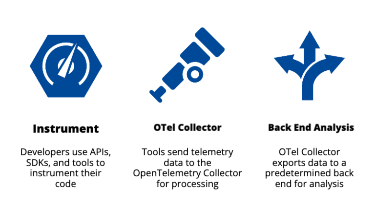 How otel works