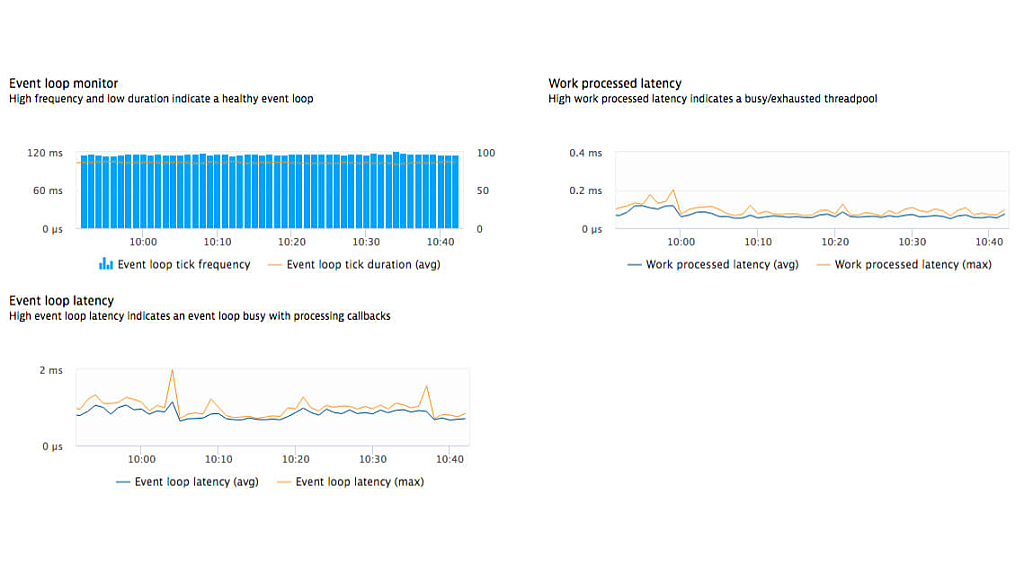 Node.js event loop metrics monitoring in Dynatrace screenshot