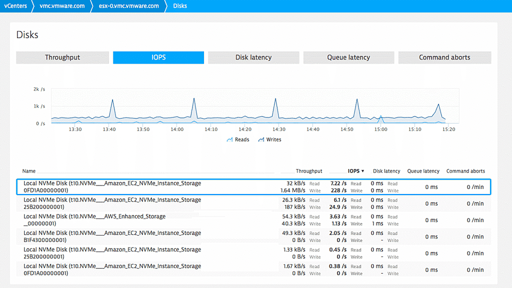 VMware disks monitoring in Dynatrace screenshot
