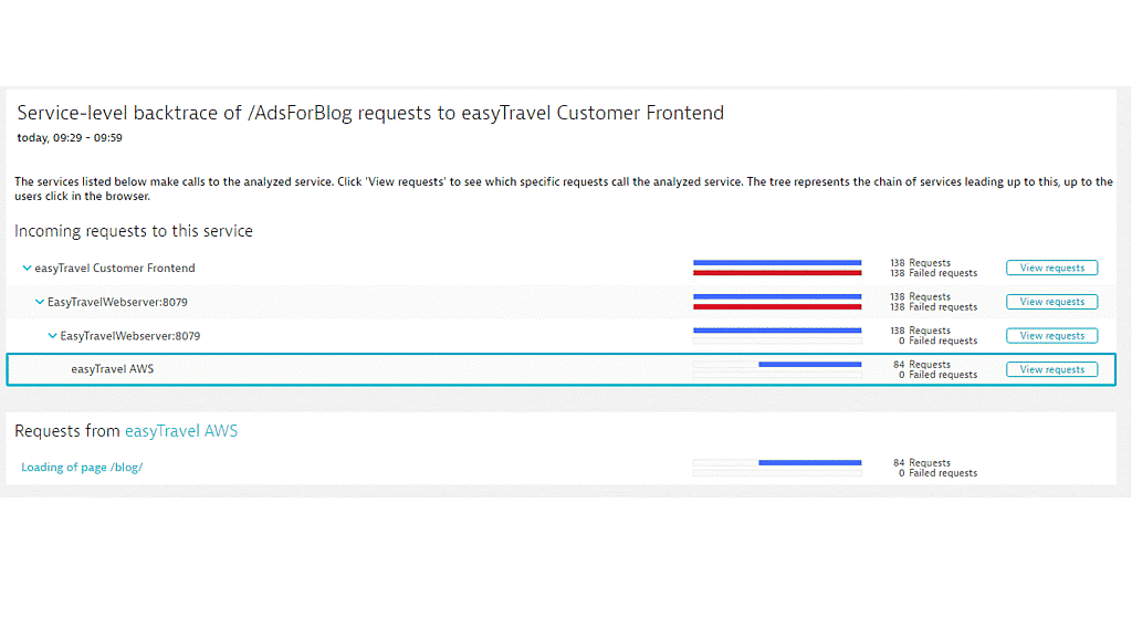 Service-level backtrace incoming requests webserver details Dynatrace screenshot