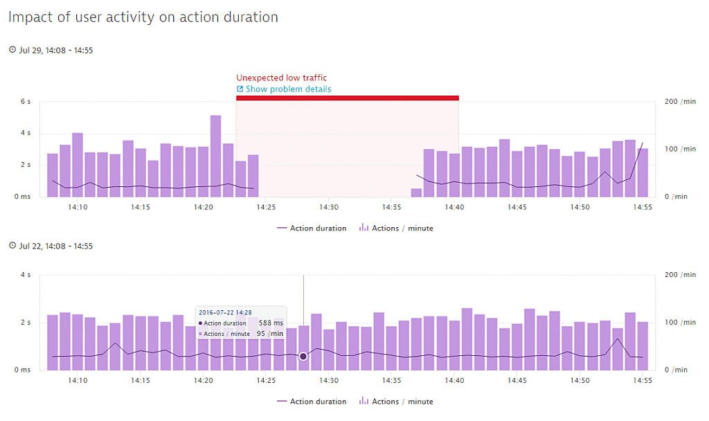 Dynatrace detects statistically relevant deviations