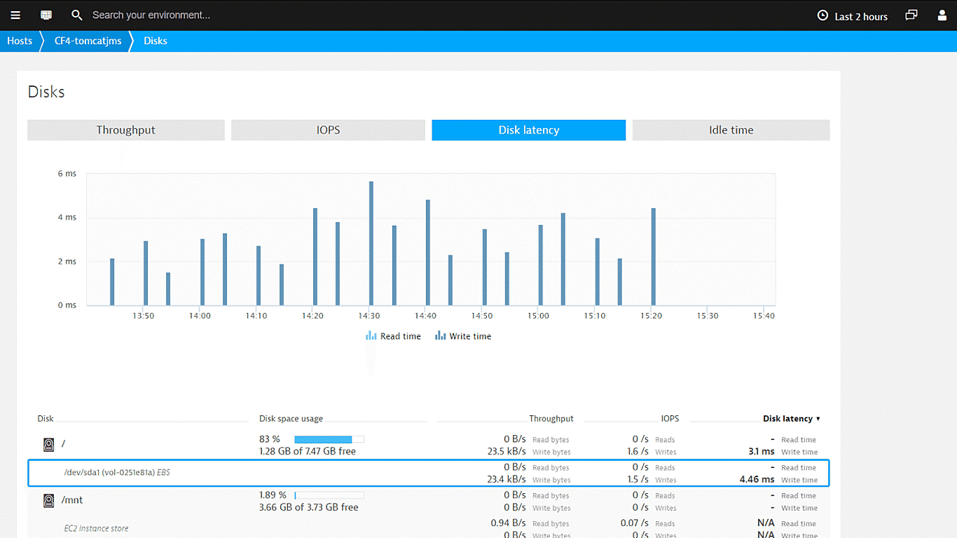 Amazon EBS monitoring in Dynatrace screenshot