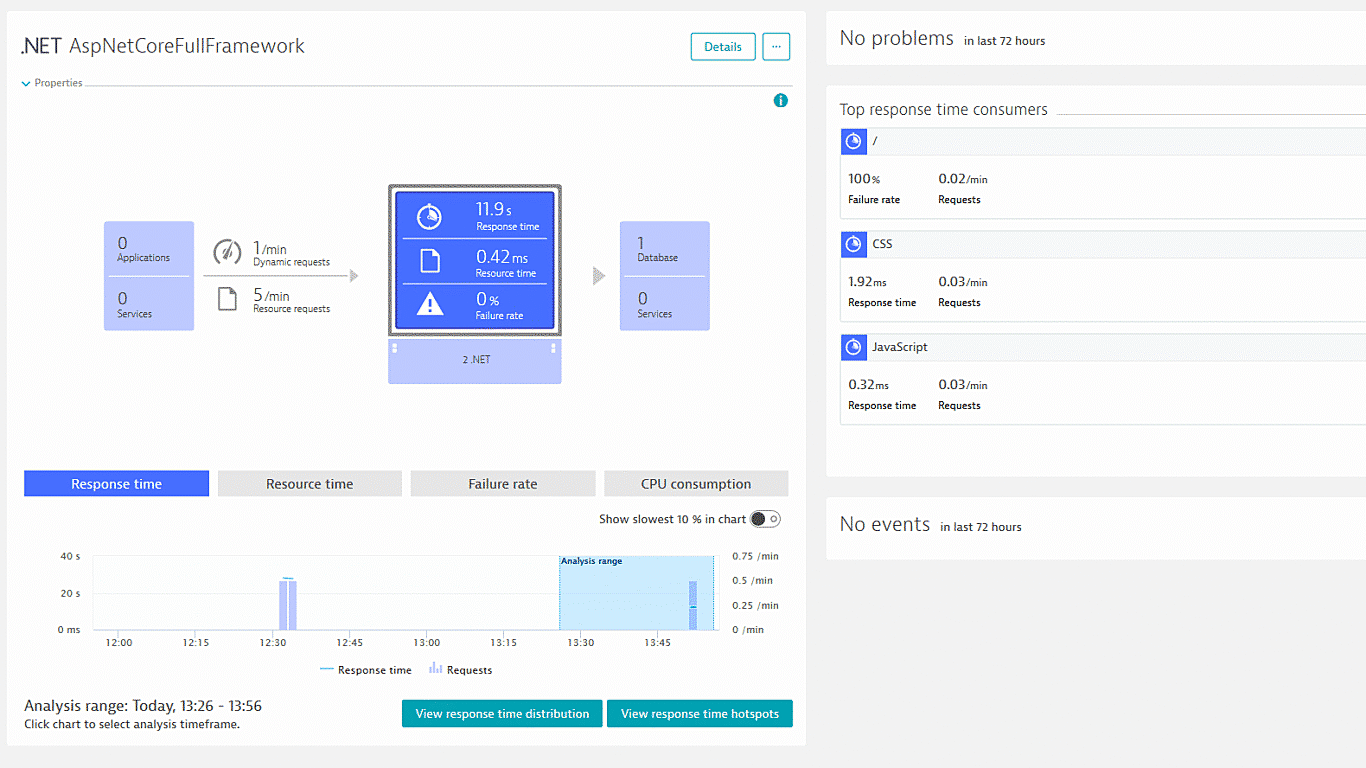 ASP NET core monitoring full framework in Dynatrace screenshot