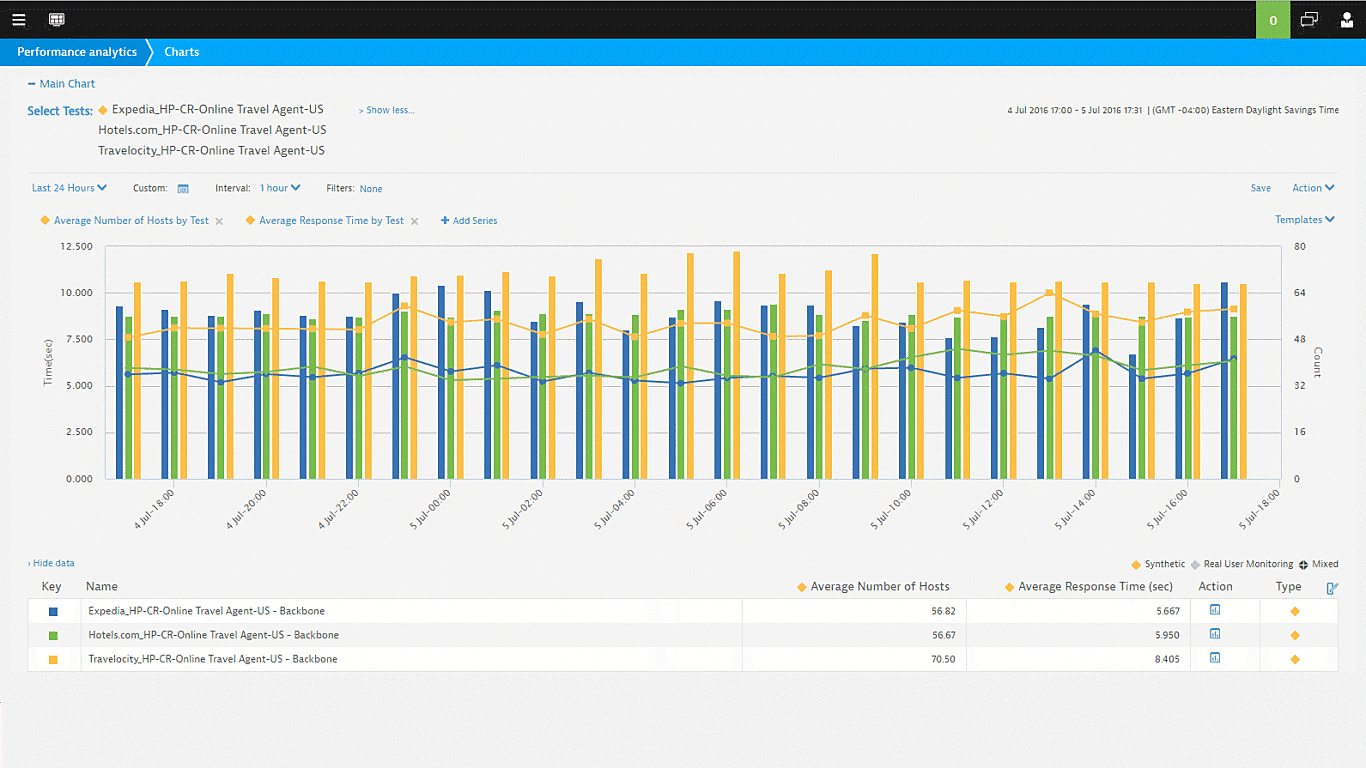 Performance of hosts comparison benchmark Dynatrace screenshot
