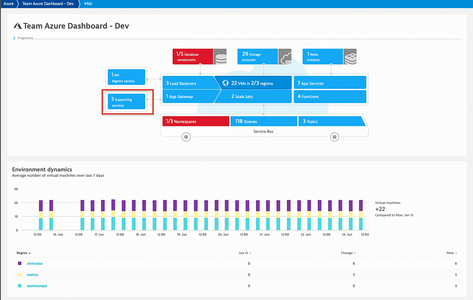 Team Azure Dashboard - Dev in Dynatrace screenshot