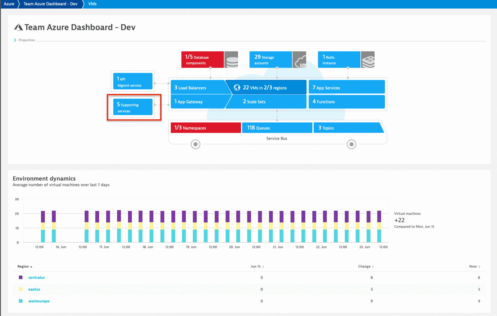 Azure HDInsight Dynatrace