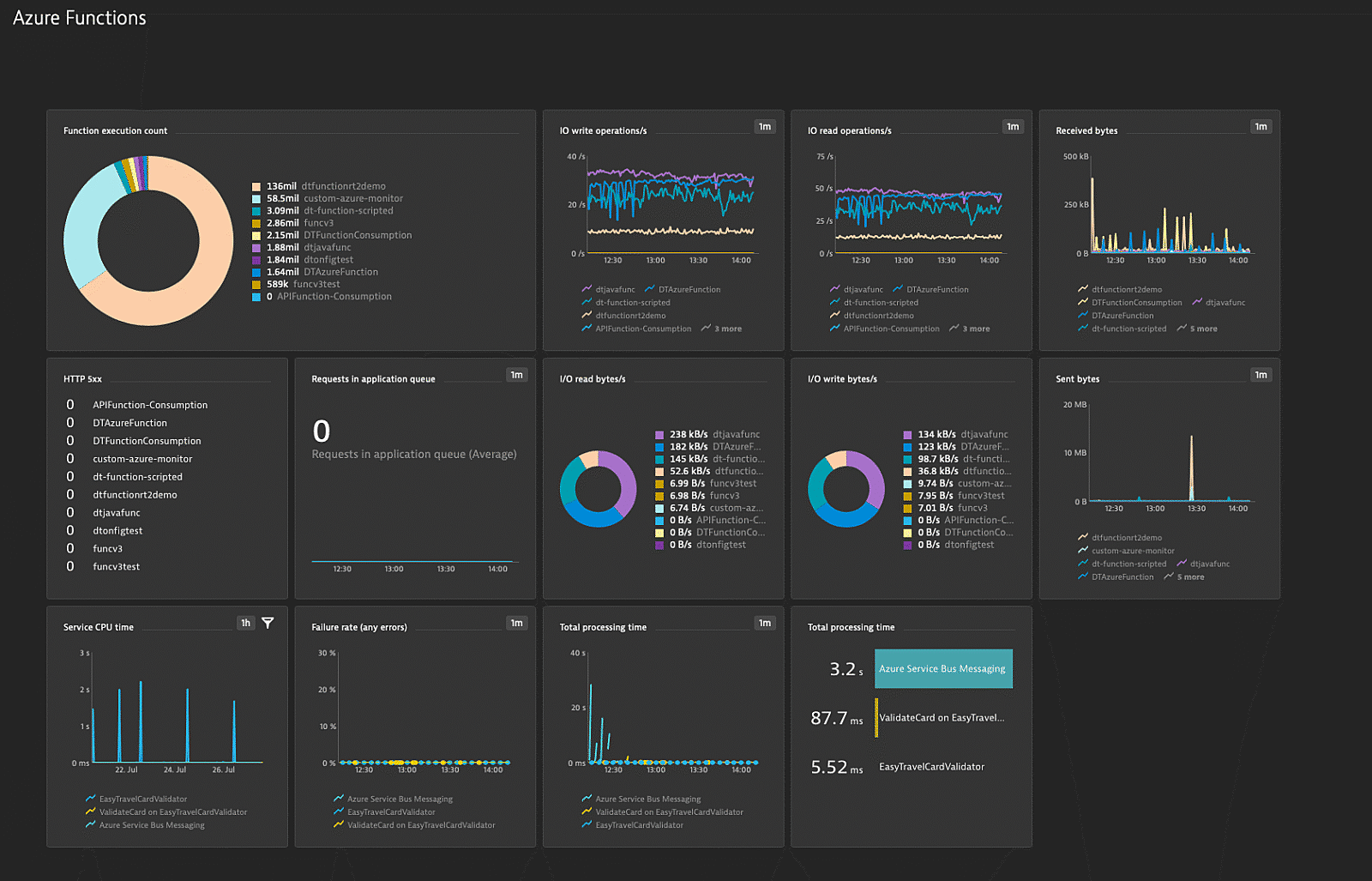 Azure functions dashboard in Dynatrace screenshot