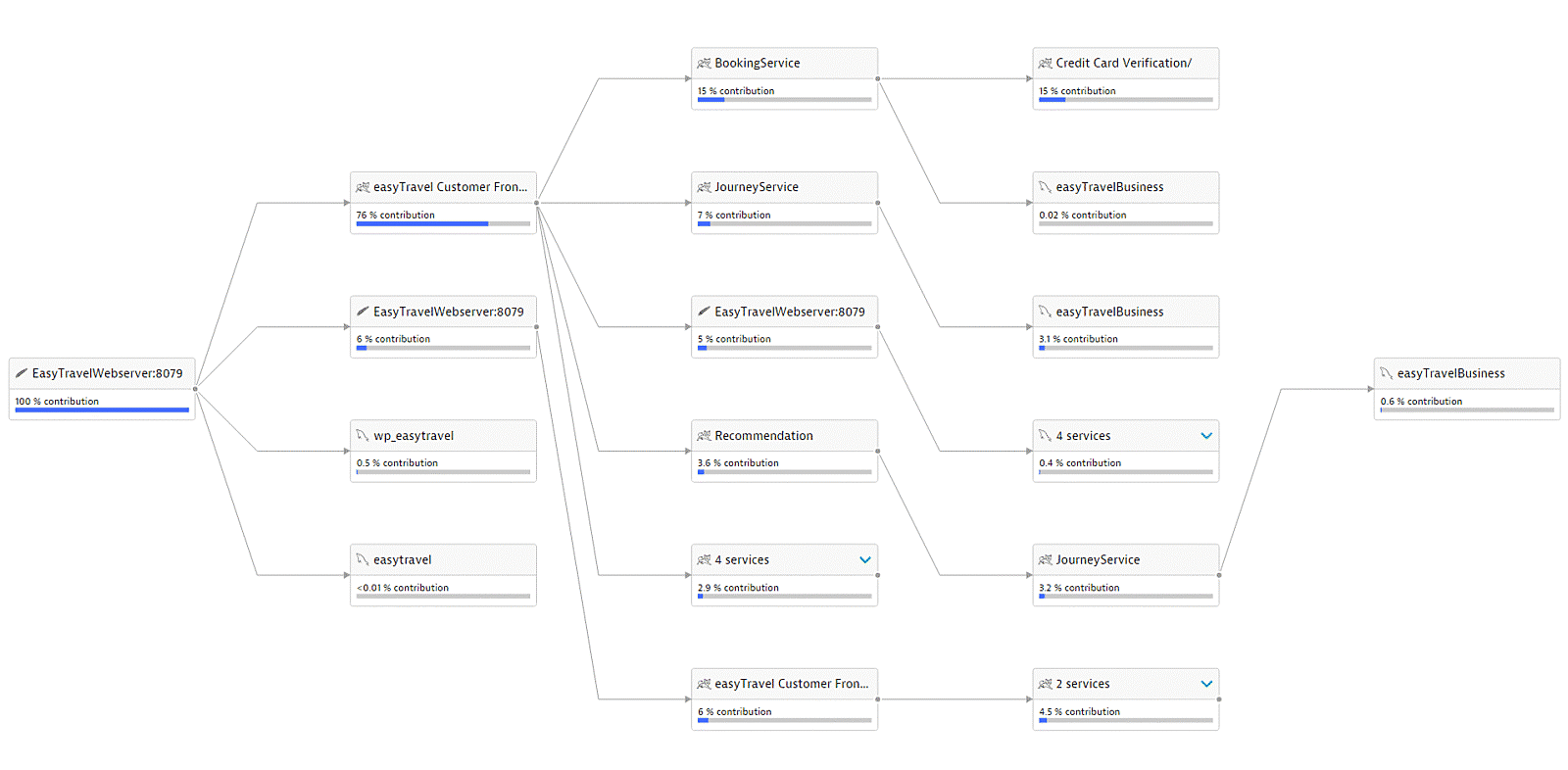 Service flow of webserver Dynatrace screenshot