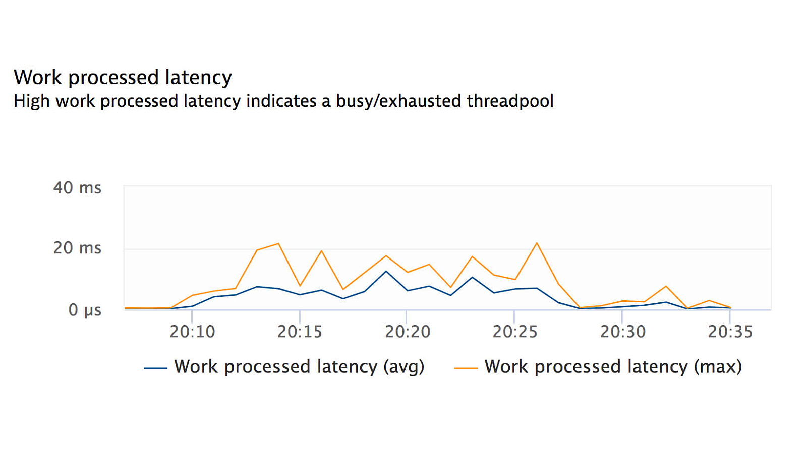 Node.js monitoring event loop metrics latency in Dynatrace screenshot