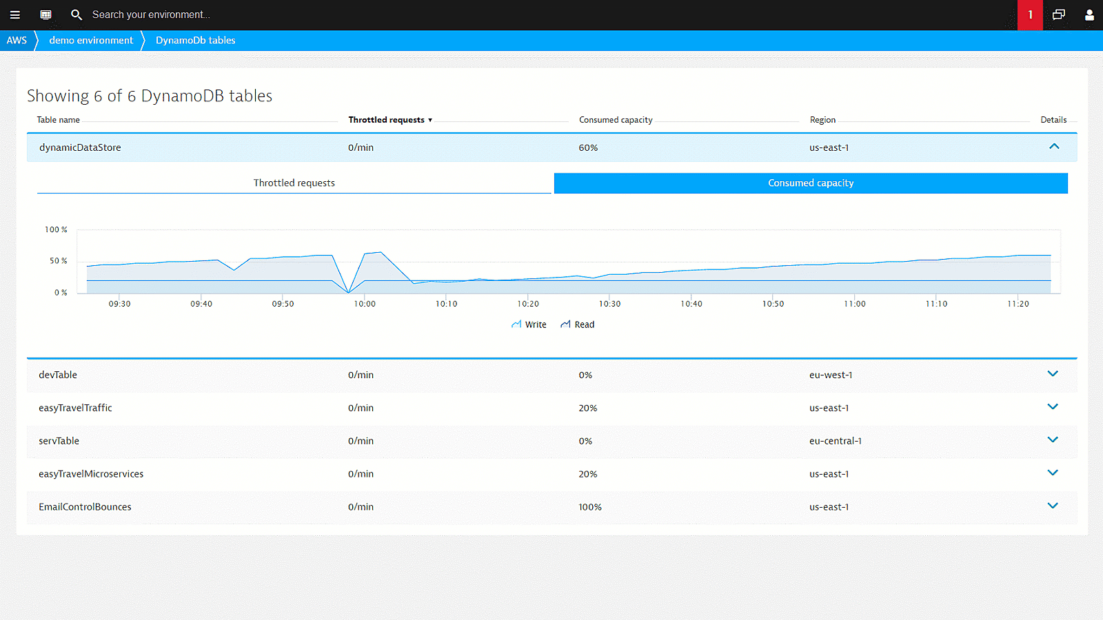 Amazon DynamoDB details in Dynatrace screenshot
