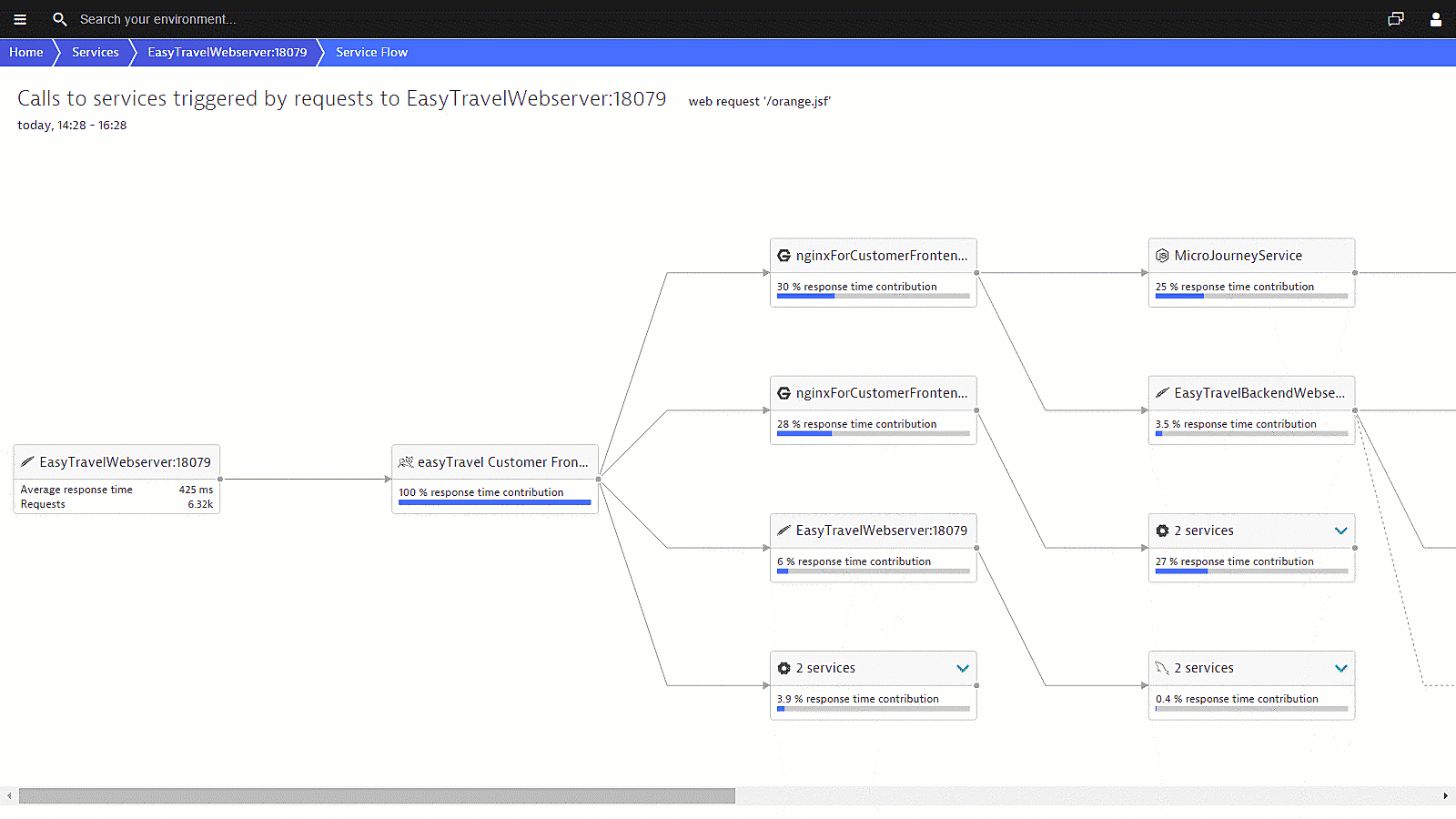 Service flow Apache Dynatrace screenshot