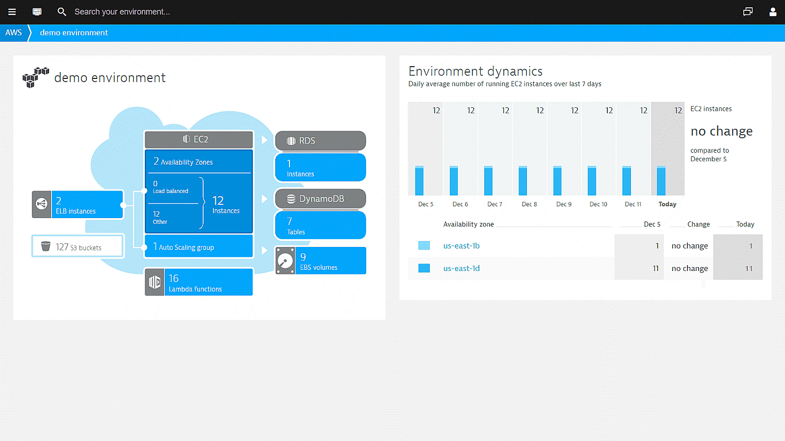 AWS infrastructure monitoring dashboard in Dynatrace screenshot