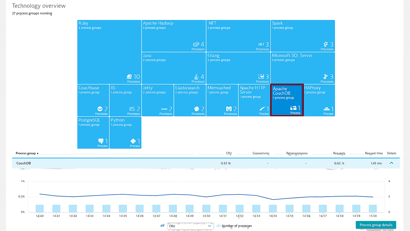 CouchDB monitoring in technology overview in Dynatrace screenshot