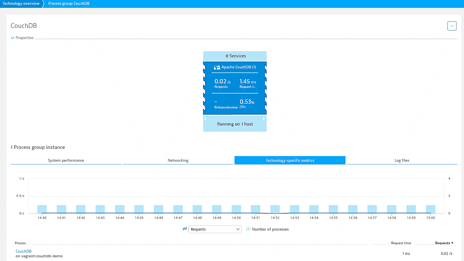 CouchDB processes monitoring in Dynatrace screenshot