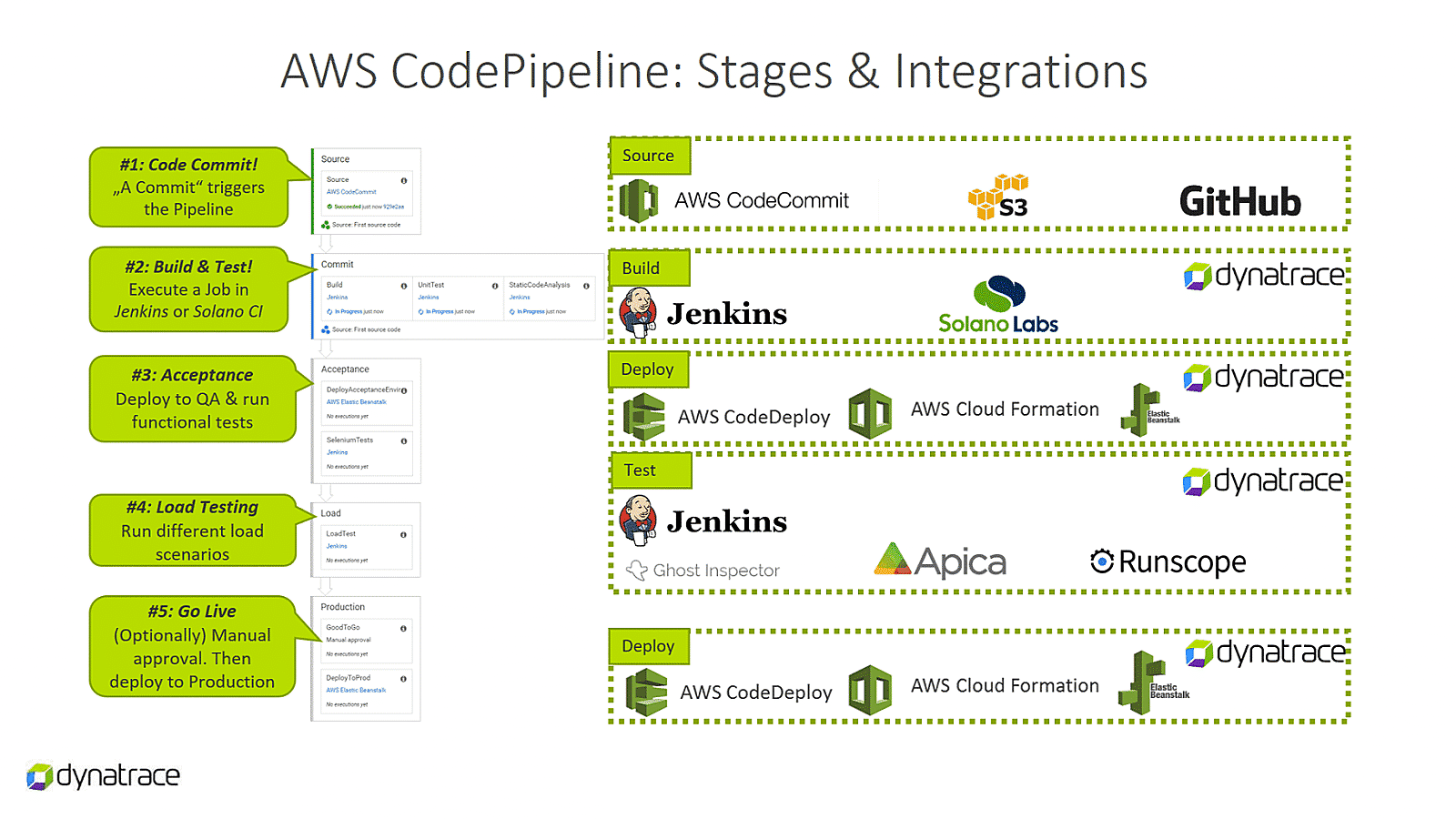 AWS CodePipeline stages and integrations with Dynatrace