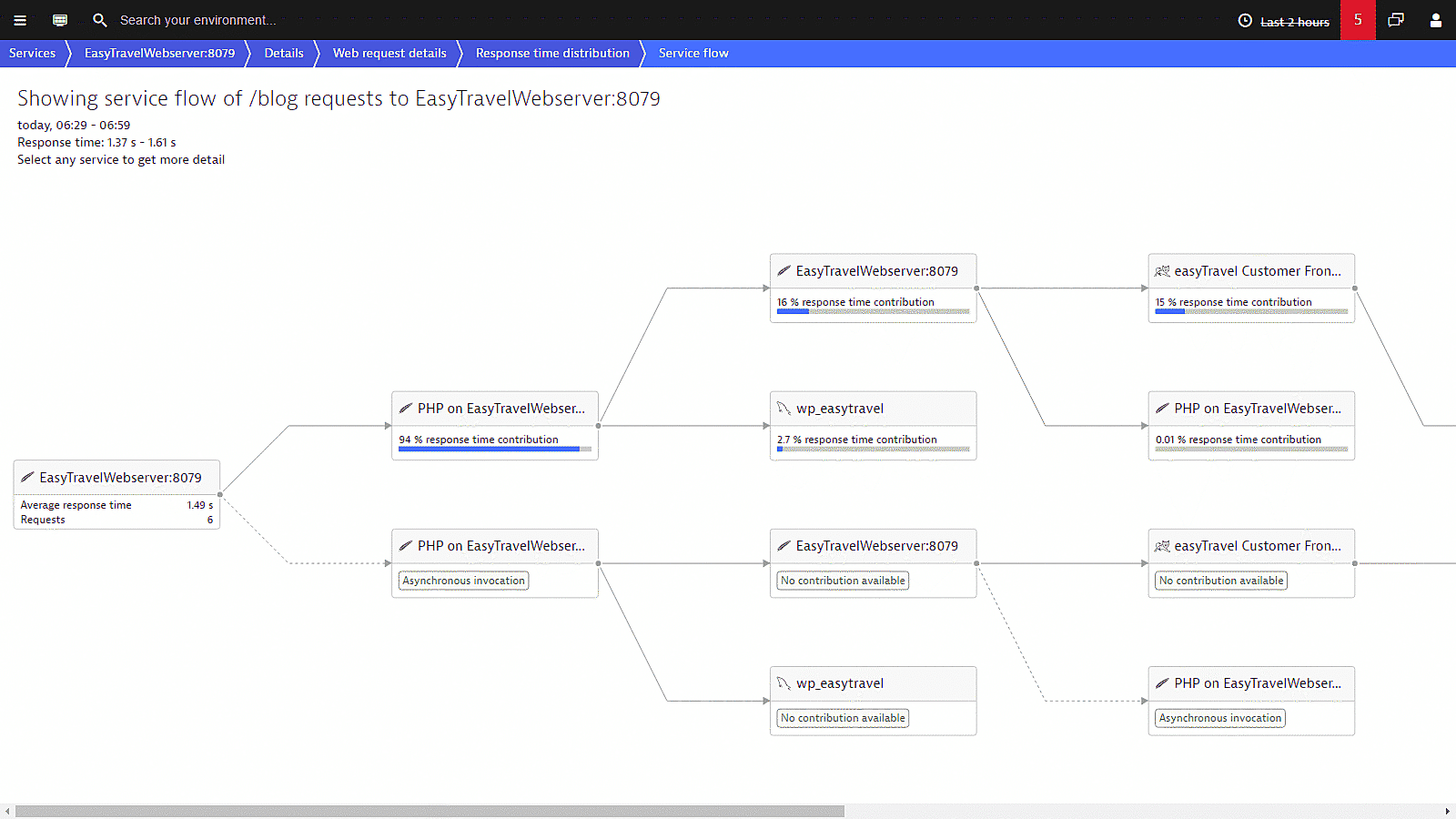 End-to end-service flow monitoring in Dynatrace screenshot