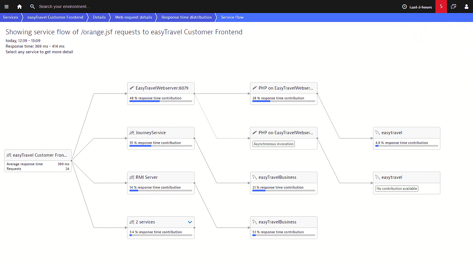 End to end service flow in Dynatrace screenshot