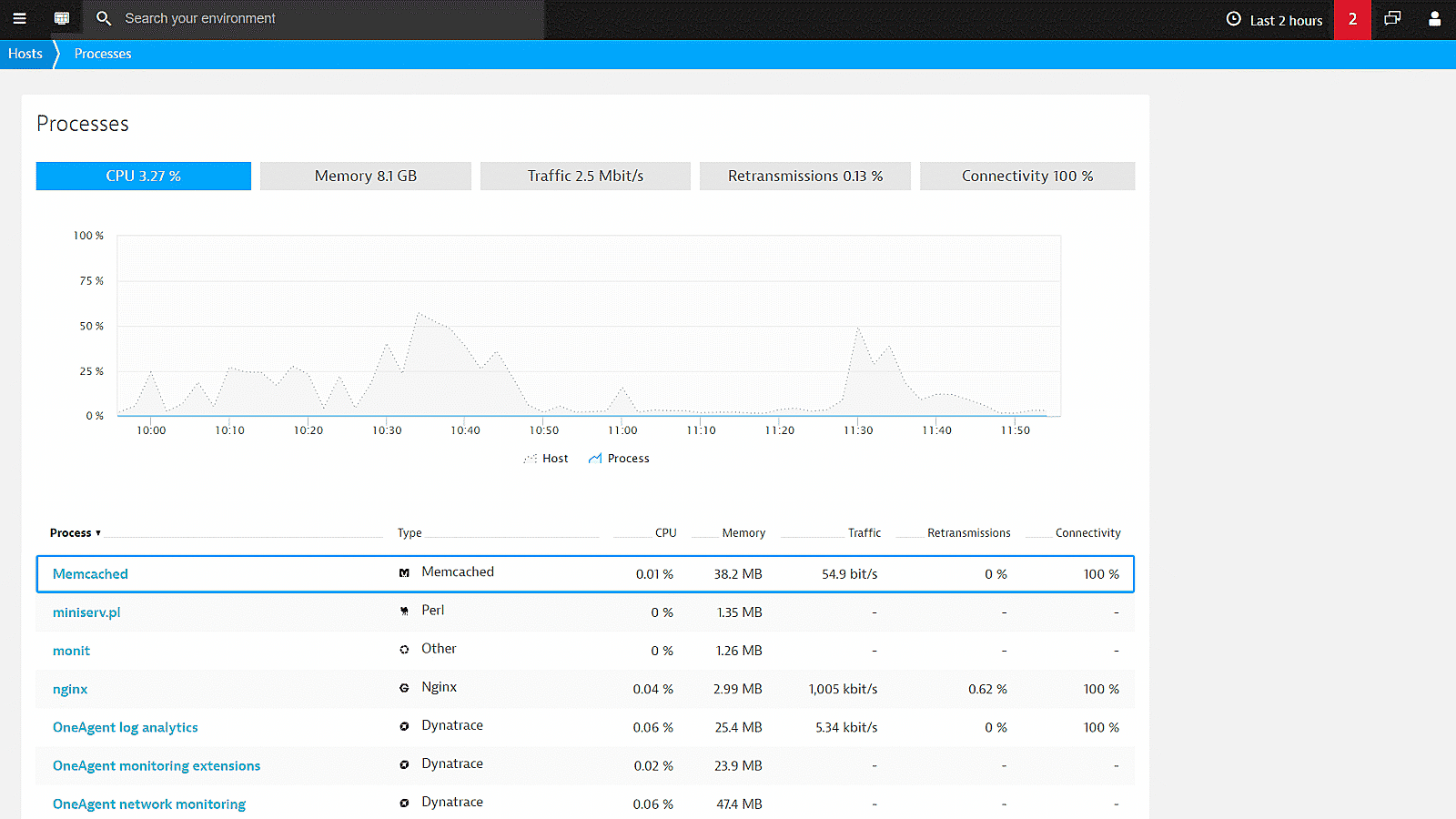 Memcached monitoring process list in Dynatrace screenshot