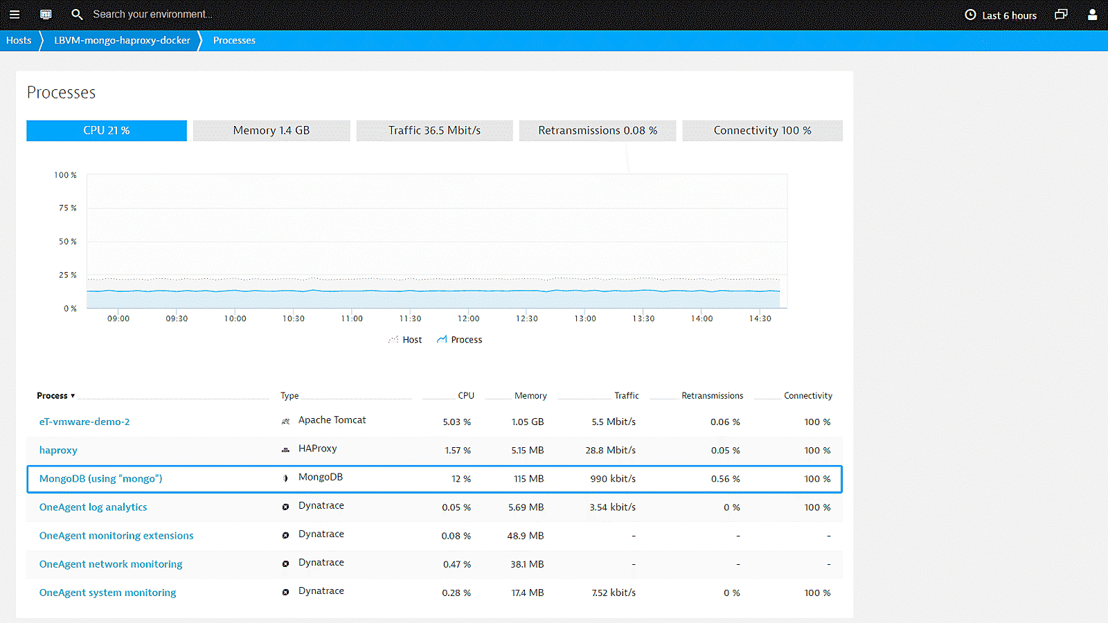 MongoDB process metrics in Dynatrace screenshot