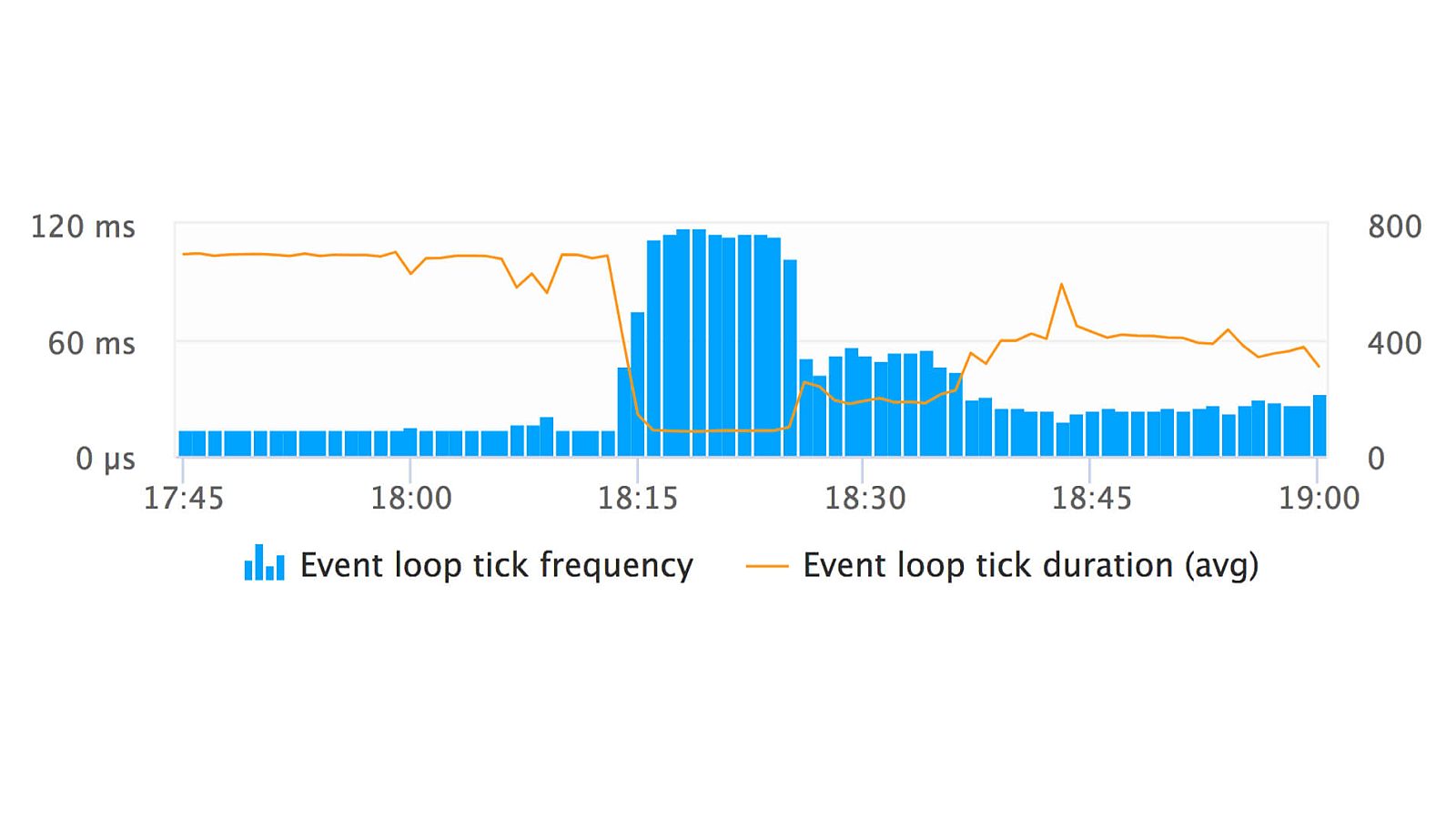 Node.js monitoring event loop metrics details in Dynatrace screenshot