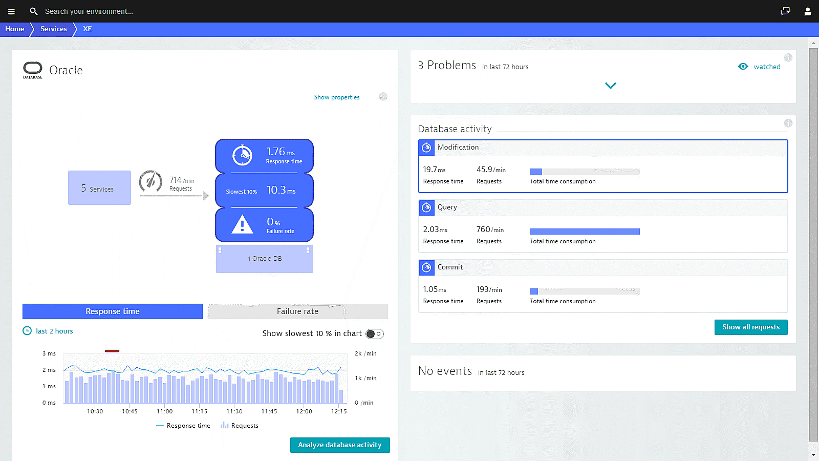 Monitoring Oracle databases