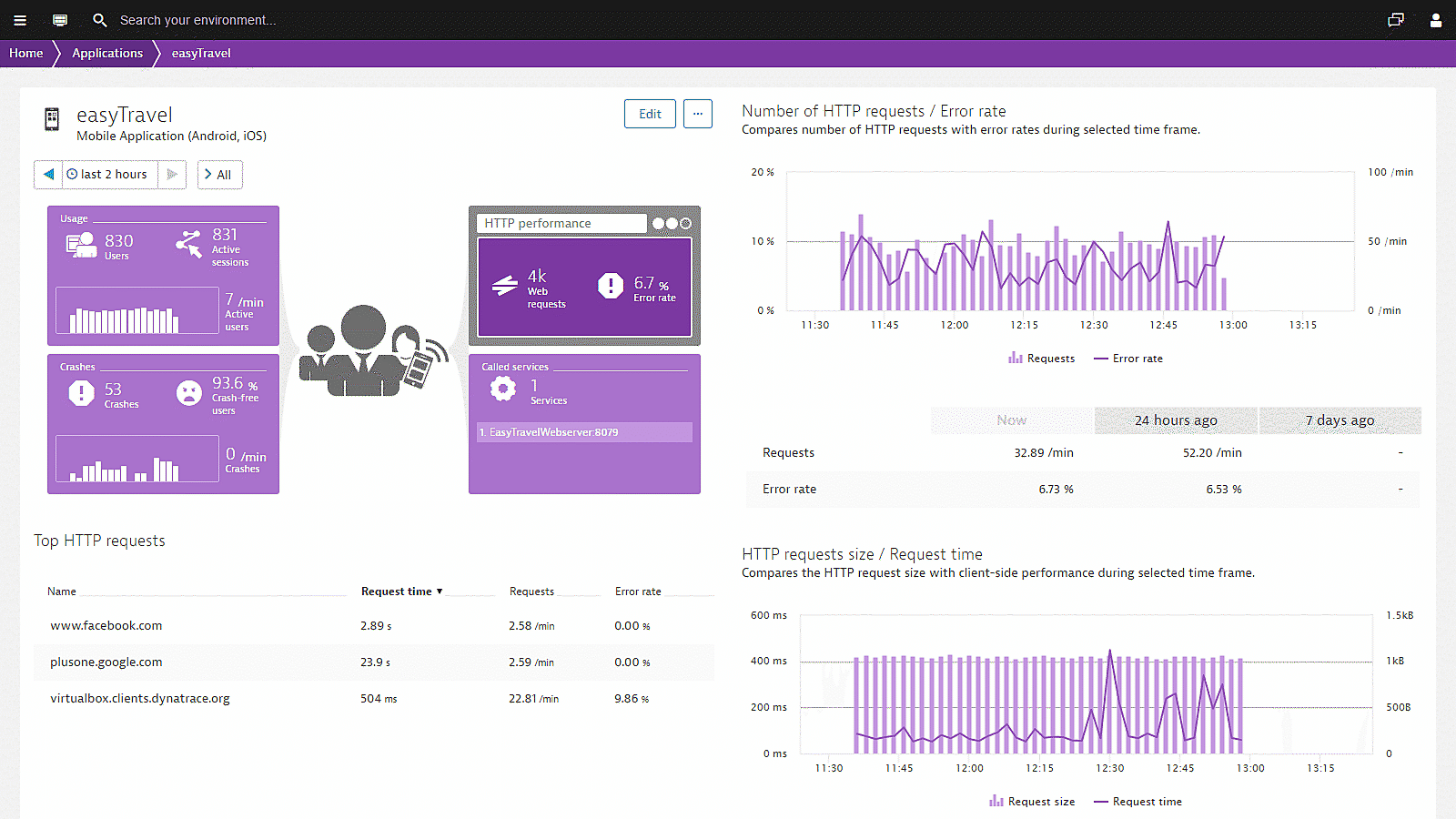Performance monitoring dashboard in Dynatrace screenshot