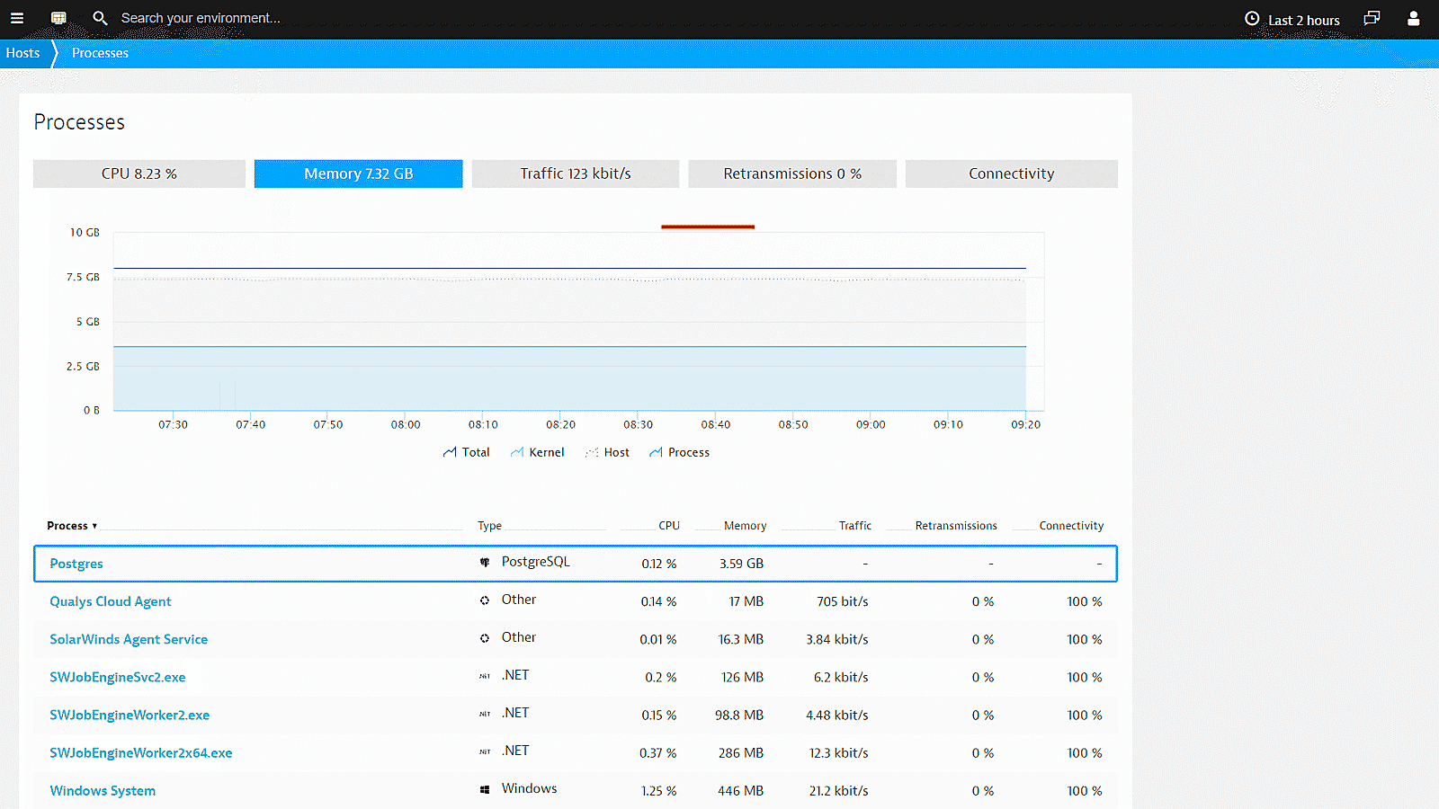 PostgreSQL monitoring process metrics in Dynatrace screenshot