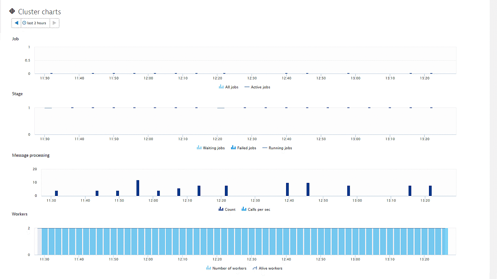 Cluster charts Spark Dynatrace screenshot