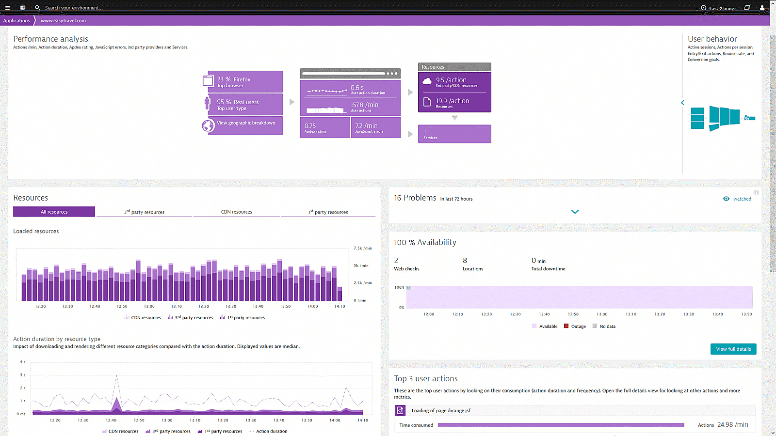 Third party performance analysis Dynatrace screenshot
