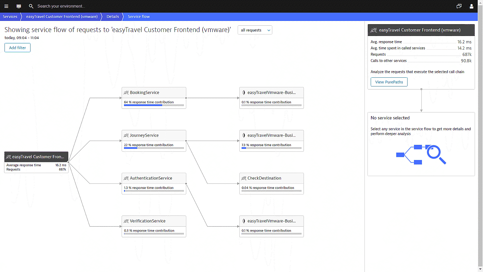Service flow of Tomcat Dynatrace screenshot