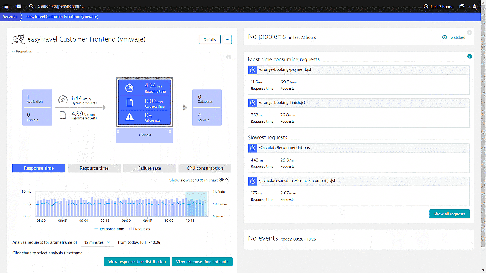 Tomcat service metrics in Dynatrace screenshot