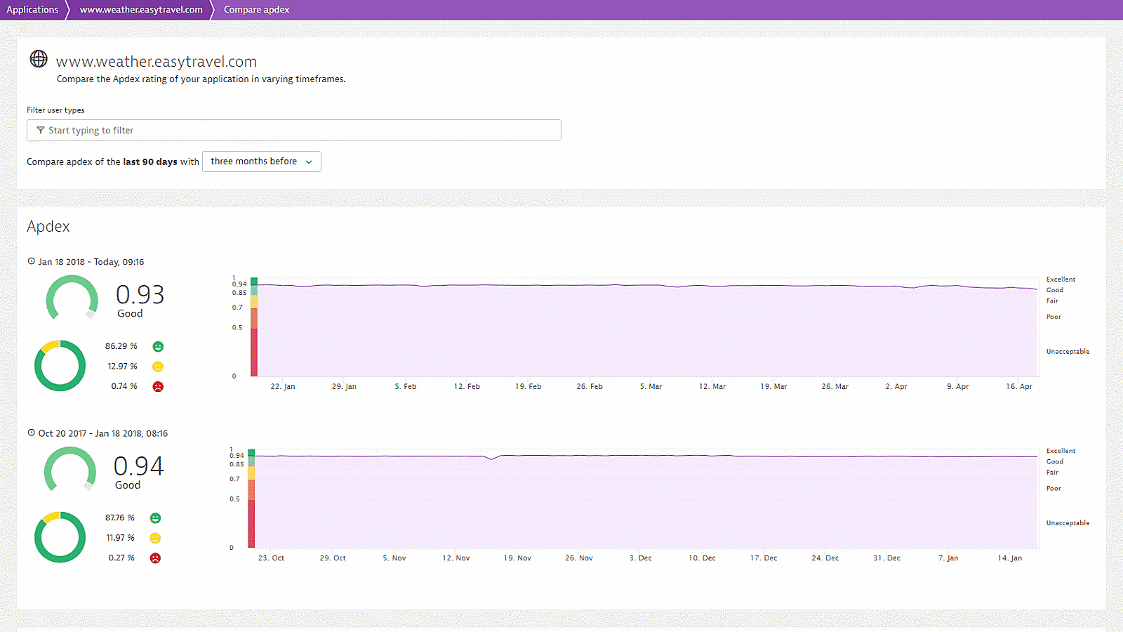 User satisfaction apdex comparison in Dynatrace screenshot